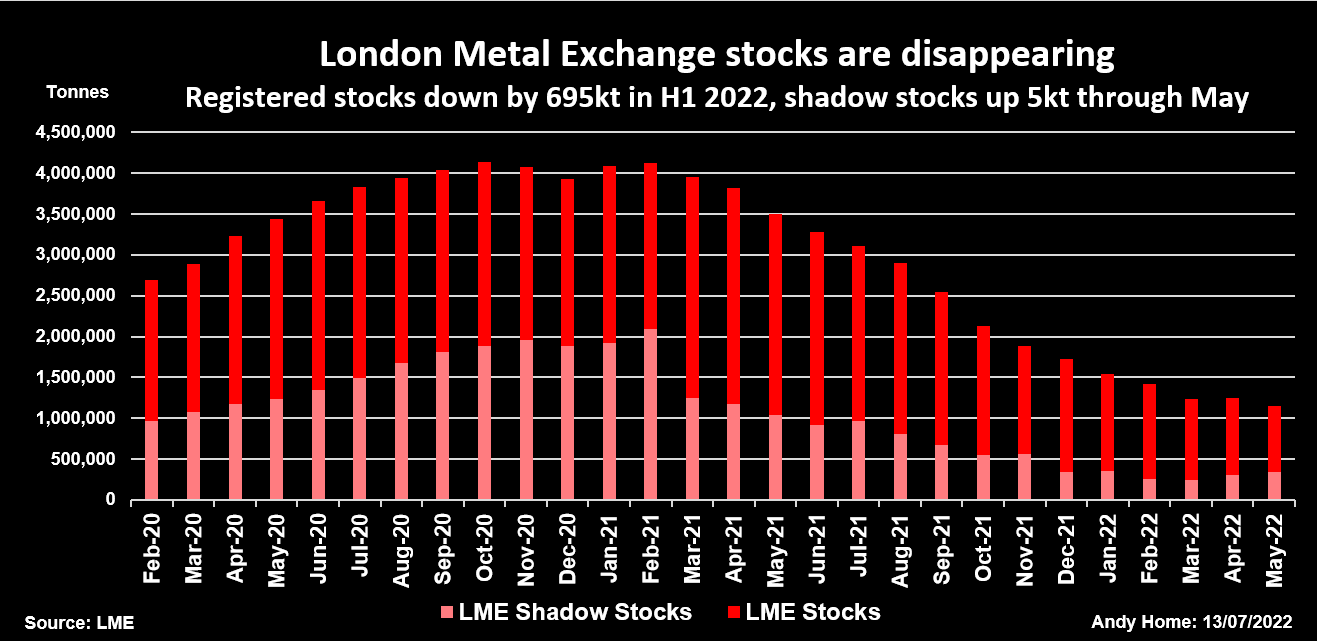 LME registered and 